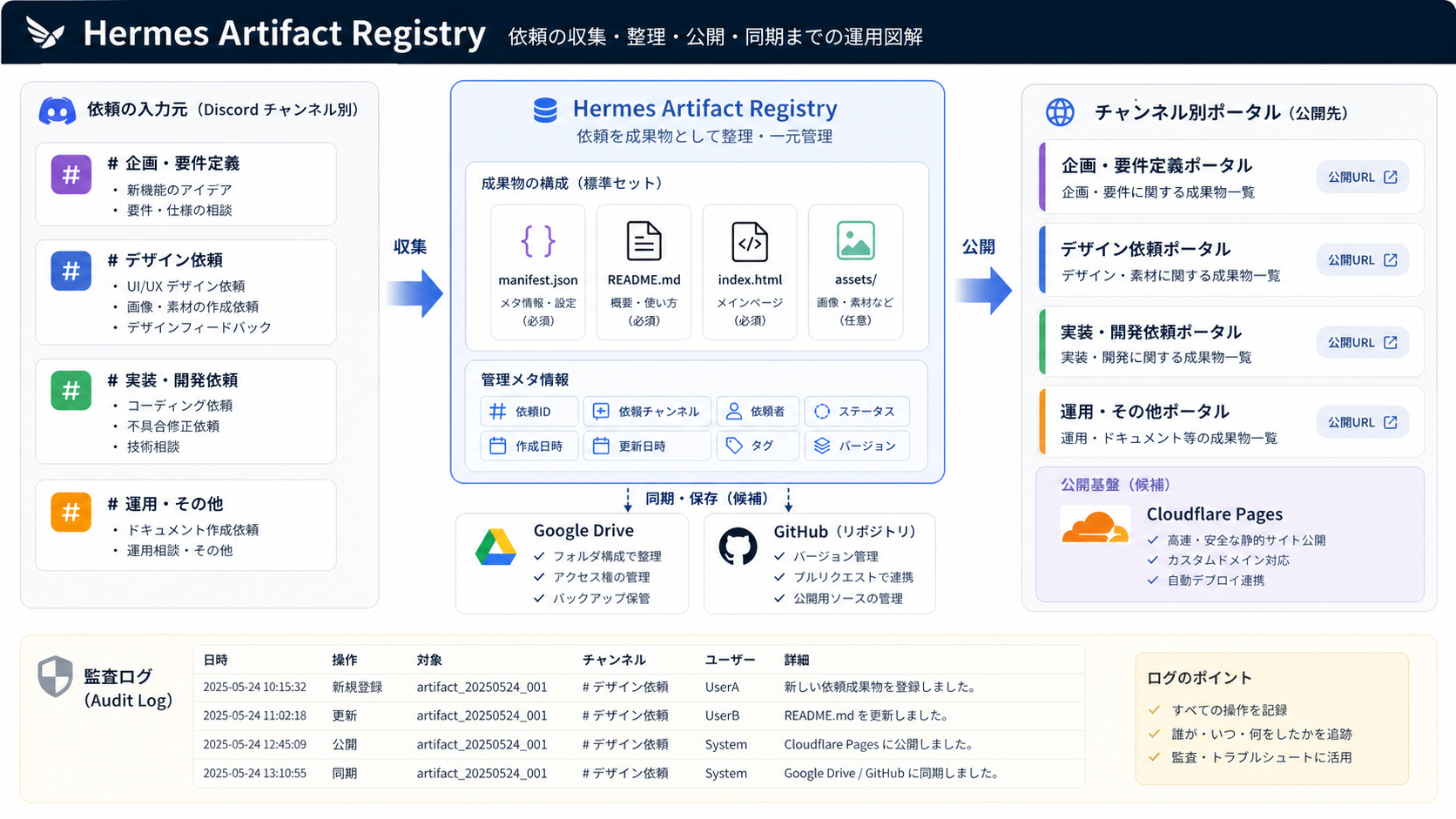 Hermes Artifact Registryの保存と公開の構成図
