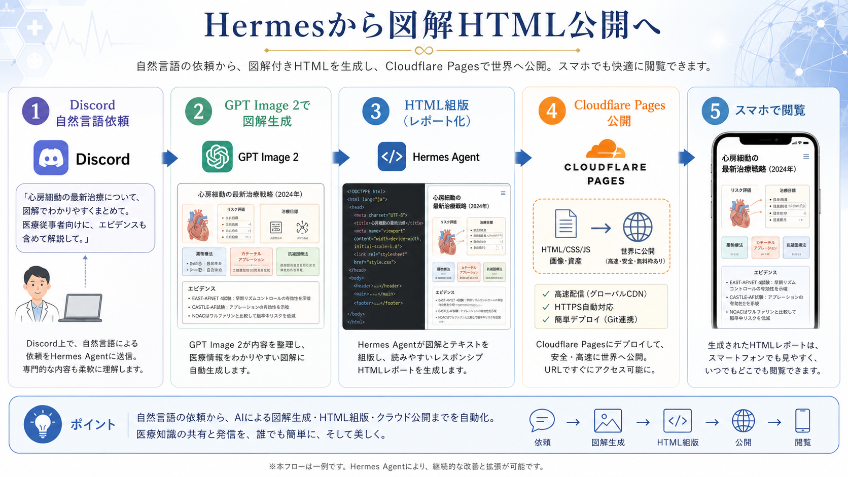 Hermesから図解HTML公開への流れ